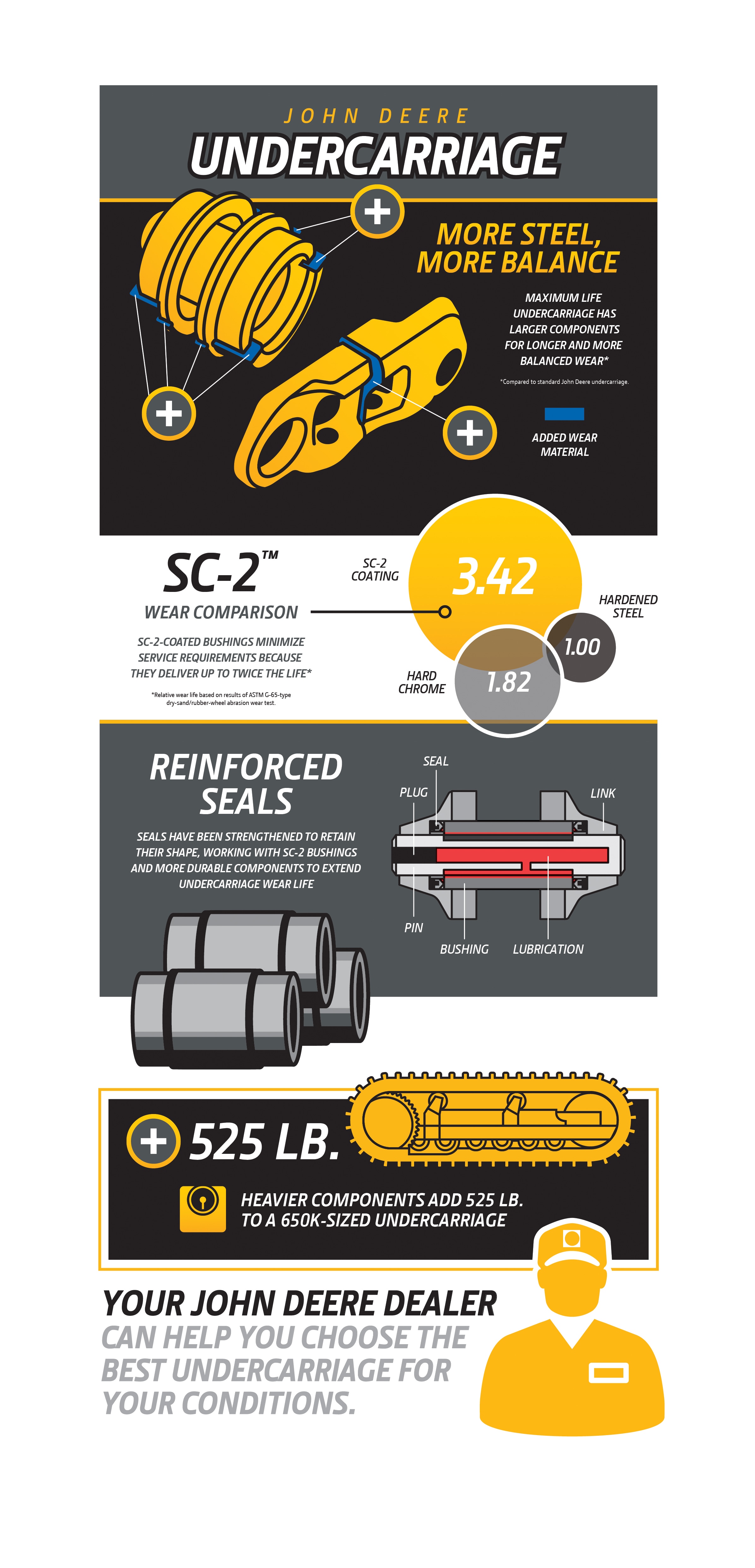 Undercarriage Inforgraphic