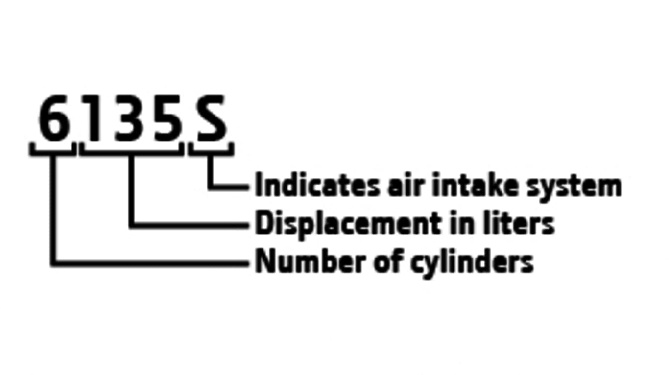 First digit, number of cylinders; Next three digits, displacement in liters; Final character, indicates air intake system