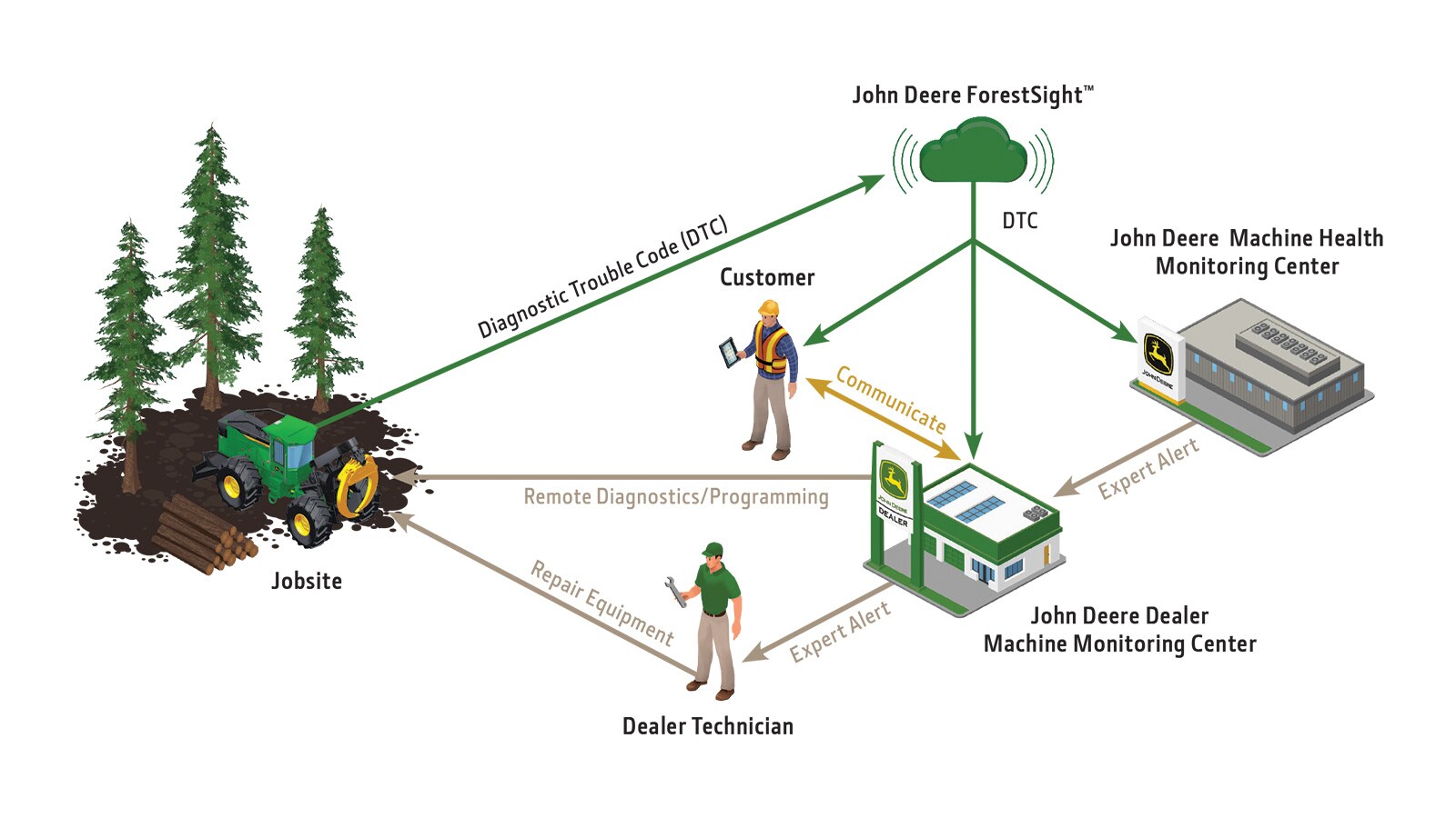 Graphical representation John Deere Connected support links a logging jobsite to the John Deere dealer and John Deere’s Machine Health Monitoring Center to provide fast support and avoid downtime