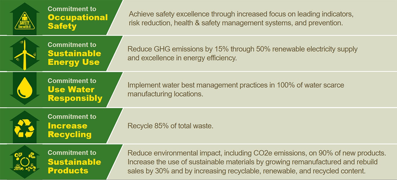 Citizenship and Sustainability John Deere US