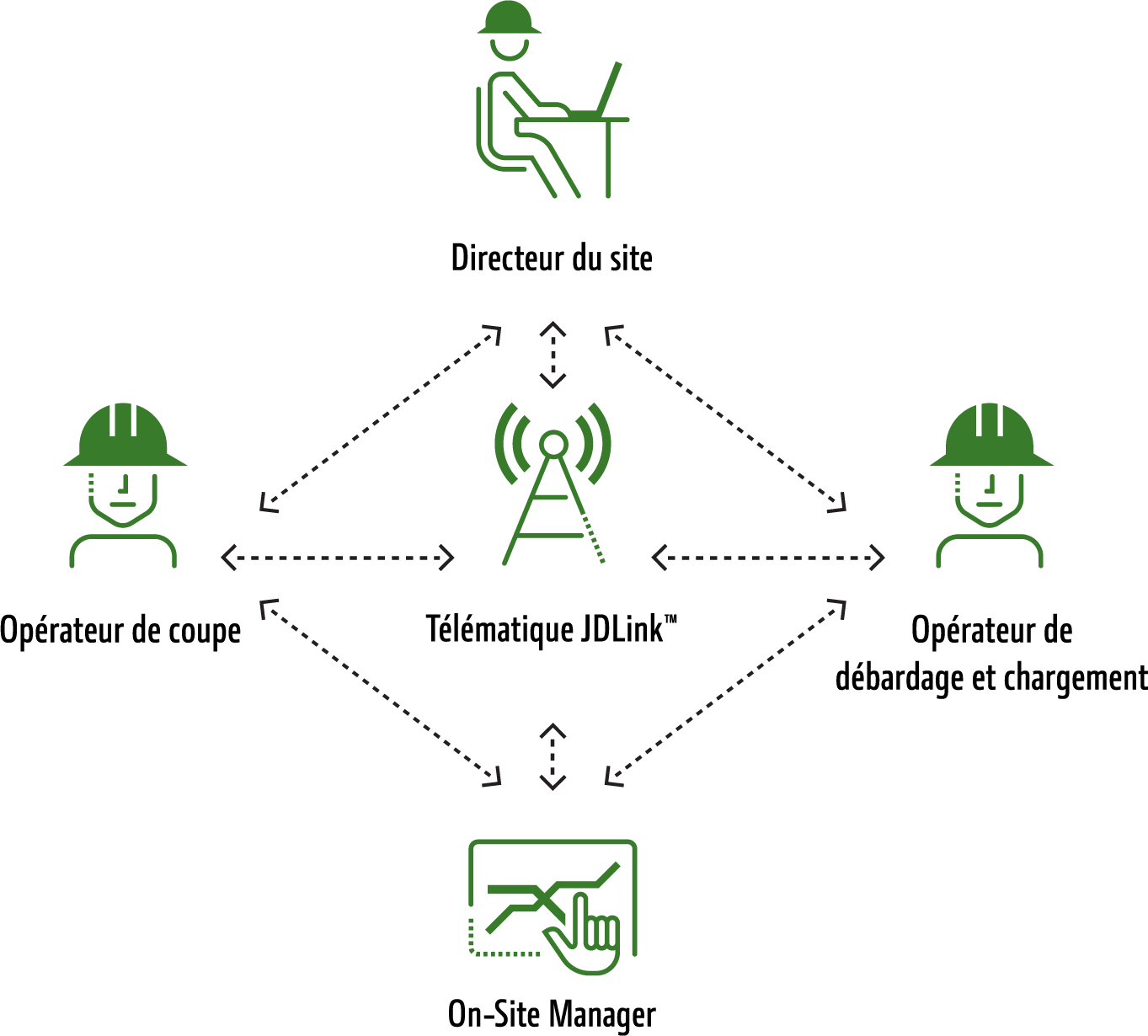 Technologie Timbermatic et comment les informations circulent entre les machines et les responsables.
