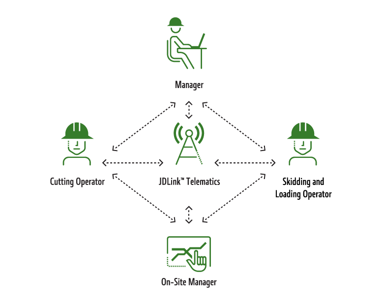 Timbermatic technology and how information flows between machines and managers.