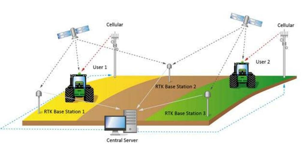Guidage | John Deere Réseau RTK mobile