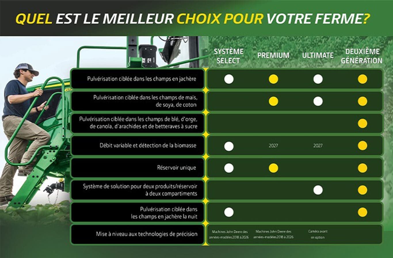 Tableau comparatif des fonctionnalit&eacute;s See &amp; Spray Select, Premium, Ultimate et Gen&nbsp;2.