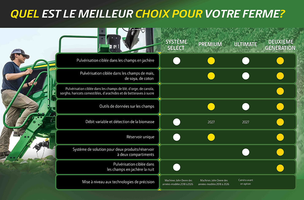 Tableau comparatif des fonctionnalités See & Spray Select, Premium, Ultimate et Gen 2.