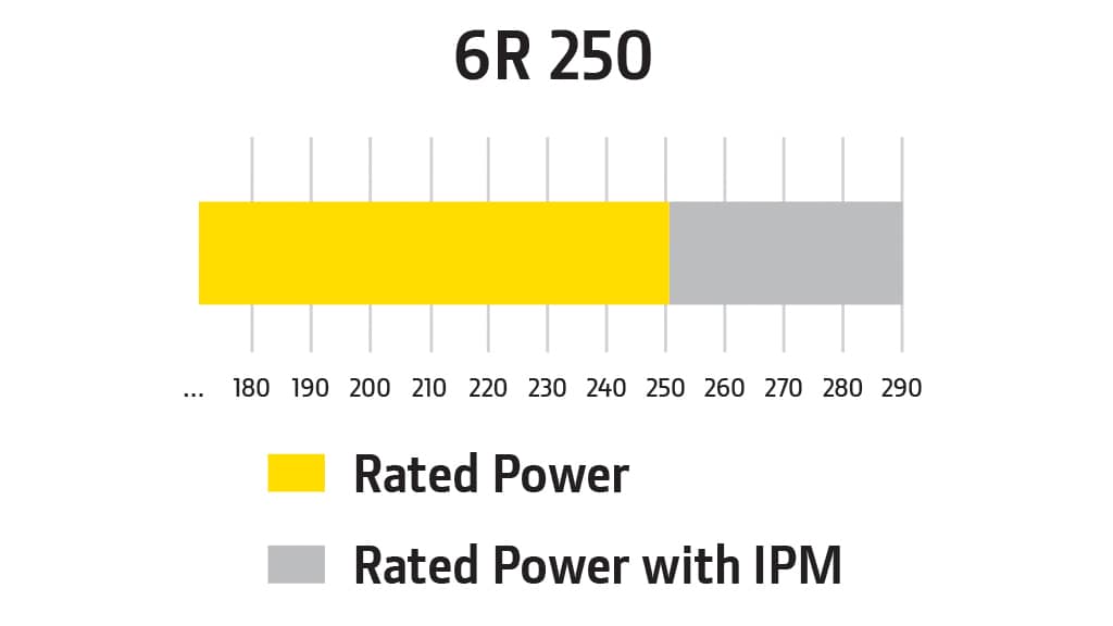IPM bar graph