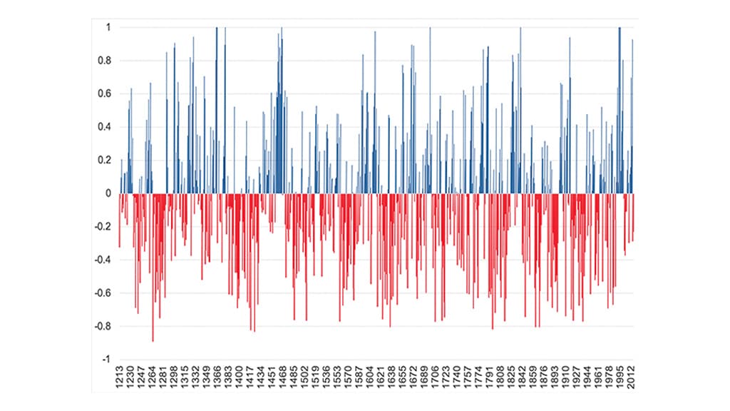 a graph of scientific data